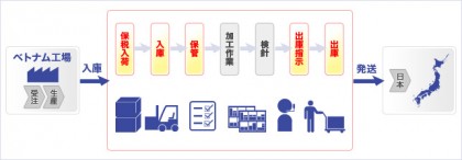 受託フロー図（出所・SGホールディングス）