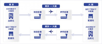 配送フロー図(佐川急便) 配送フロー図(佐川急便)