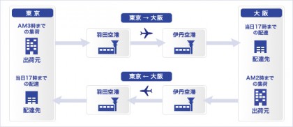 配送フロー図（佐川急便）