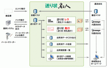 サービスの概要図（ユーザックシステム）