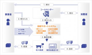 回収サポートシステムの流れ 回収サポートシステムの流れ
