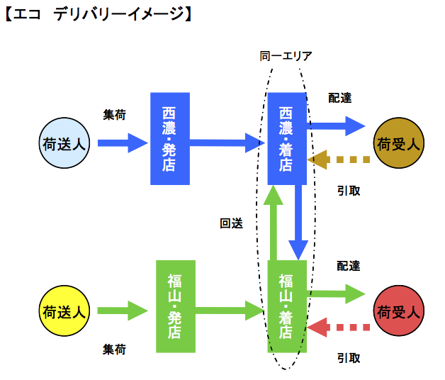 エコ デリバー