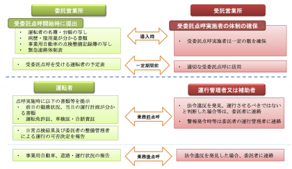 受委託点呼(共同点呼)の概要 受委託点呼(共同点呼)の概要