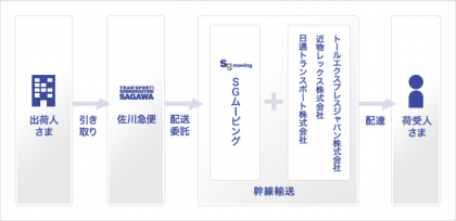 新サービスの流れ(SGムービング) 新サービスの流れ(SGムービング)