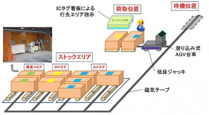 自動搬送システムの構成イメージ 自動搬送システムの構成イメージ