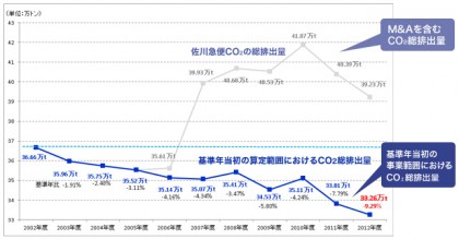 CO2総排出量の推移 CO2総排出量の推移