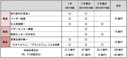 年度別利益改善額 年度別利益改善額