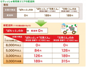 らでぃっしゅ専用車エリアの配送料（出所：らでぃっしゅぼーや）