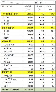 2013年8月の積揚国・地域別荷動き 2013年8月の積揚国・地域別荷動き