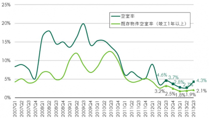 首都圏の大型マルチテナント対応物流施設の空室率推移（出所：CBRE）