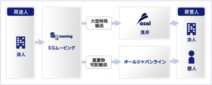 運用フロー図（SGムービング作成）