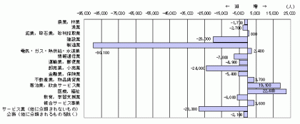 産業大分類別有業者数の増減