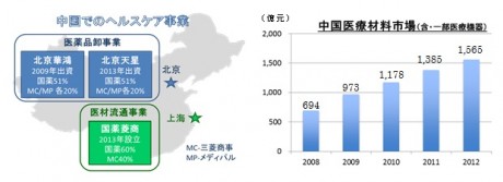 中国での総合ヘルスケア事業