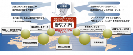 サービスの内容（出所：NECロジスティクス）