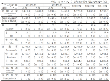 国内貨物輸送量の見通し(出所:日通総研) 国内貨物輸送量の見通し(出所:日通総研)