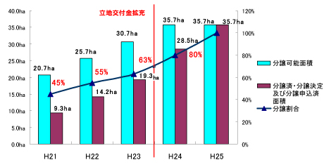 過去5年間（2008年-2013年）の分譲状況