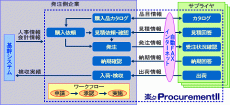 Web購買・調達システムの流れ