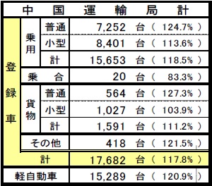 中国運輸局　新車新規登録台数