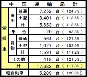 中国運輸局　新車新規登録台数