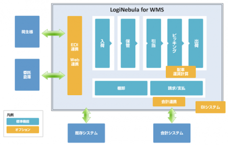 業務全体のイメージ図（出所：コスモルート「ロジネビュラ」）