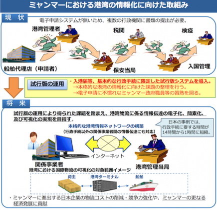 ミャンマーにおける港湾の情報化に向けた取組み