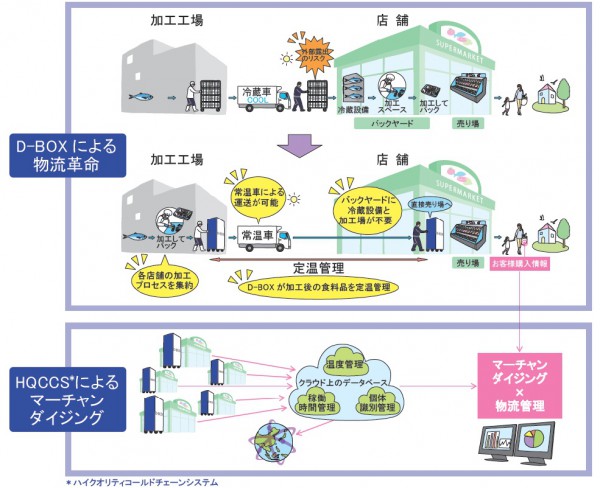 富士電機、食品流通向け保冷コンテナを発売（2）