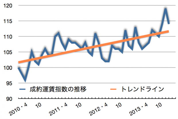 1月の運賃指数、前年同月比7P増、高い水準で越年