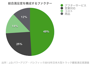 大型トラック満足度、日野が5年連続1位