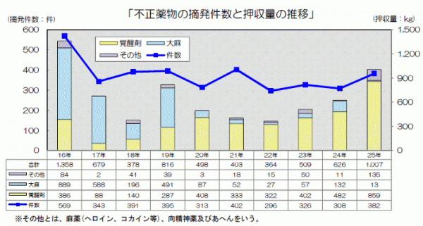 不正薬物押収量が急増、覚せい剤密輸も「大口化」顕著