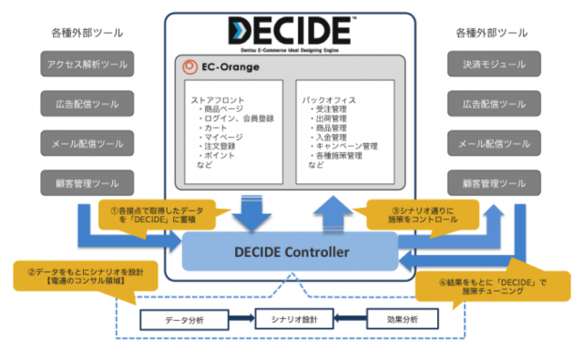 電通、課題ごとに組み合わせるEC環境を3月発売