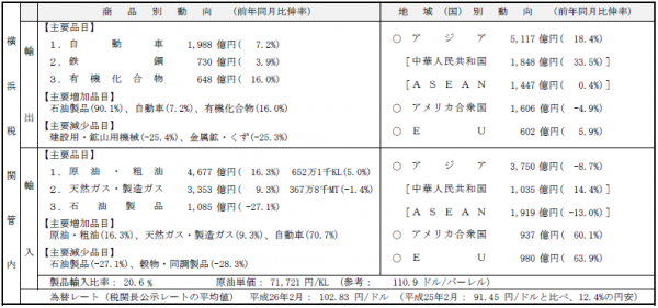 横浜税関　主要品目