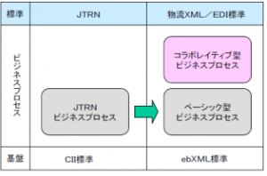 JTRNと「物流XML／EDI標準」（出所：日本物流団体連合会物流EDIセンター、物流XML／EDI標準Ver02-03）