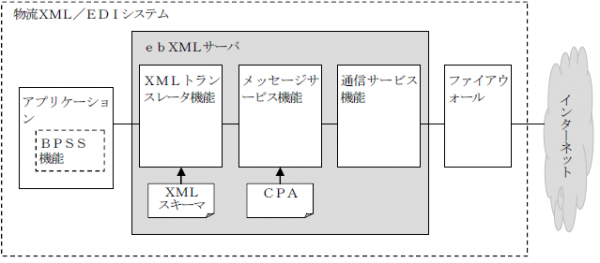 物流XML／EDIシステムの基本構成（出所：一般社団法人日本物流団体連合会物流EDIセンター、物流XML／EDI標準Ver02-03）