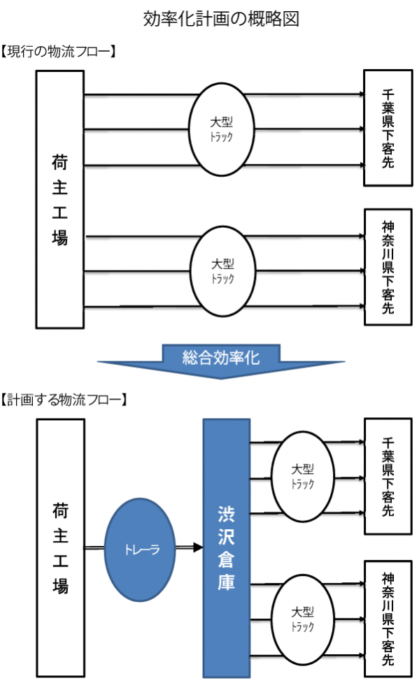 渋沢倉庫、神奈川県愛川町に物効法認定の新拠点