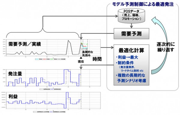 富士通総研、SCM向けモデル予測制御技術を開発