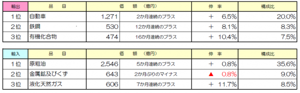 九州経済圏の貿易、29か月連続の輸入超過