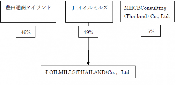 J-オイルミルズ、タイに豊田通商と合弁で販売会社