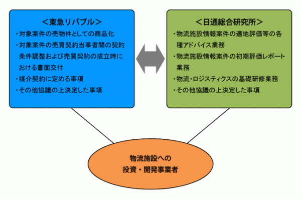 東急リバブル、物流不動産仲介拡大へ日通総研と提携合意