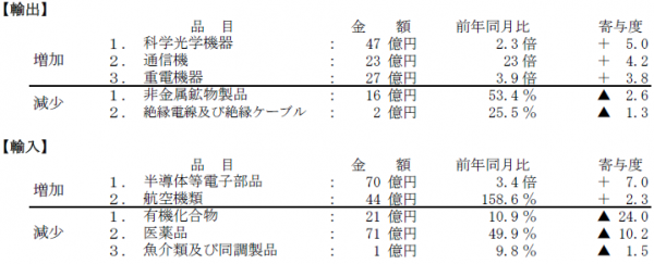 2月の中部空港貿易概況（速報値）