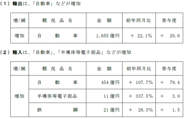 2月の三河港貿易概況（速報値）