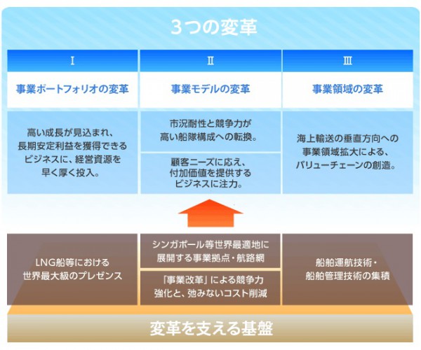 商船三井、7000億円をLNG・海洋に集中投資