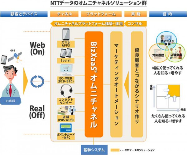 NTTデータ、オムニチャネルサービスの提供を開始