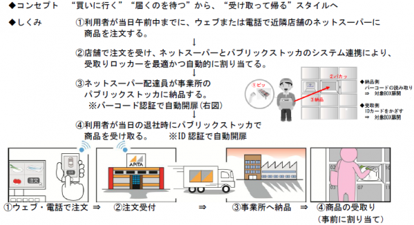 ユニー、ネットスーパーで事業所受取り実験を開始