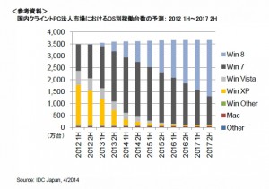 ウィンドウズXP搭載PC、順調に買い替え進む