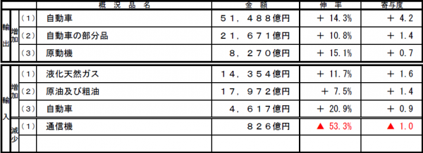 名古屋税関管内の貿易、13年度は黒字額7兆円に迫る