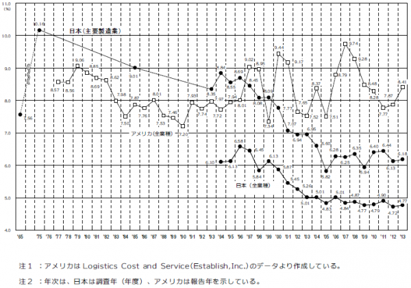 13年度の売上高物流コスト比率、わずかに上昇4