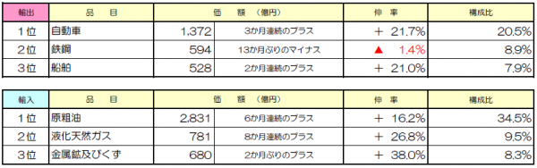 3月の九州経済圏貿易概況（速報値）