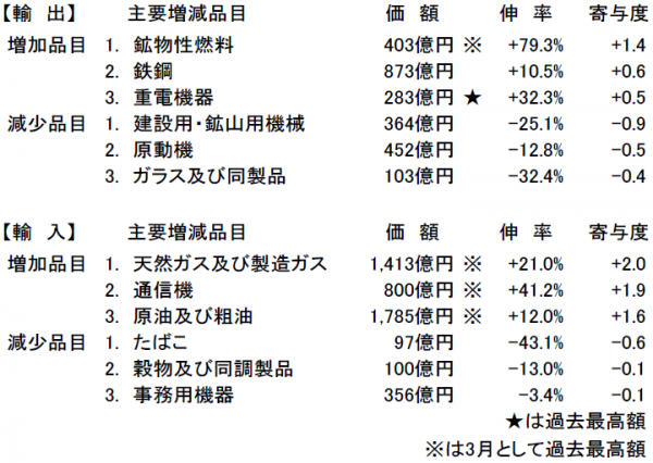 近畿税関