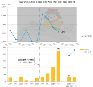 国際貨物ハブ稼働後、那覇空港の食品輸出が急増