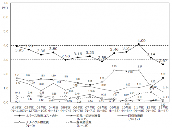 13年度の売上高物流コスト比率、わずかに上昇3